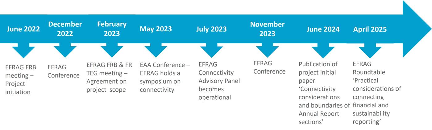 Key milestones June 2022 - April 2025